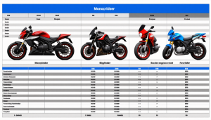 Motos monocylindres : un choix de style ou une source d&rsquo;inconfort ? Les motos monocylindres, souvent prisées pour leur simplicité et leur légèreté, suscitent un intérêt croissant parmi les passionnés de deux-roues. Elles sont un choix populaire pour les motards, [&hellip;]