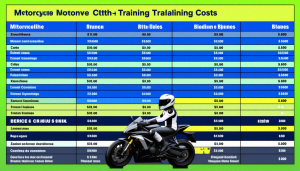 Pourquoi les tarifs du permis moto varient autant en France Le prix permis moto en France peut sembler labyrinthique, oscillant d&rsquo;une école à l&rsquo;autre et d&rsquo;une région à l&rsquo;autre. Les différences de coûts que l&rsquo;on observe s&rsquo;expliquent par divers facteurs, [&hellip;]
